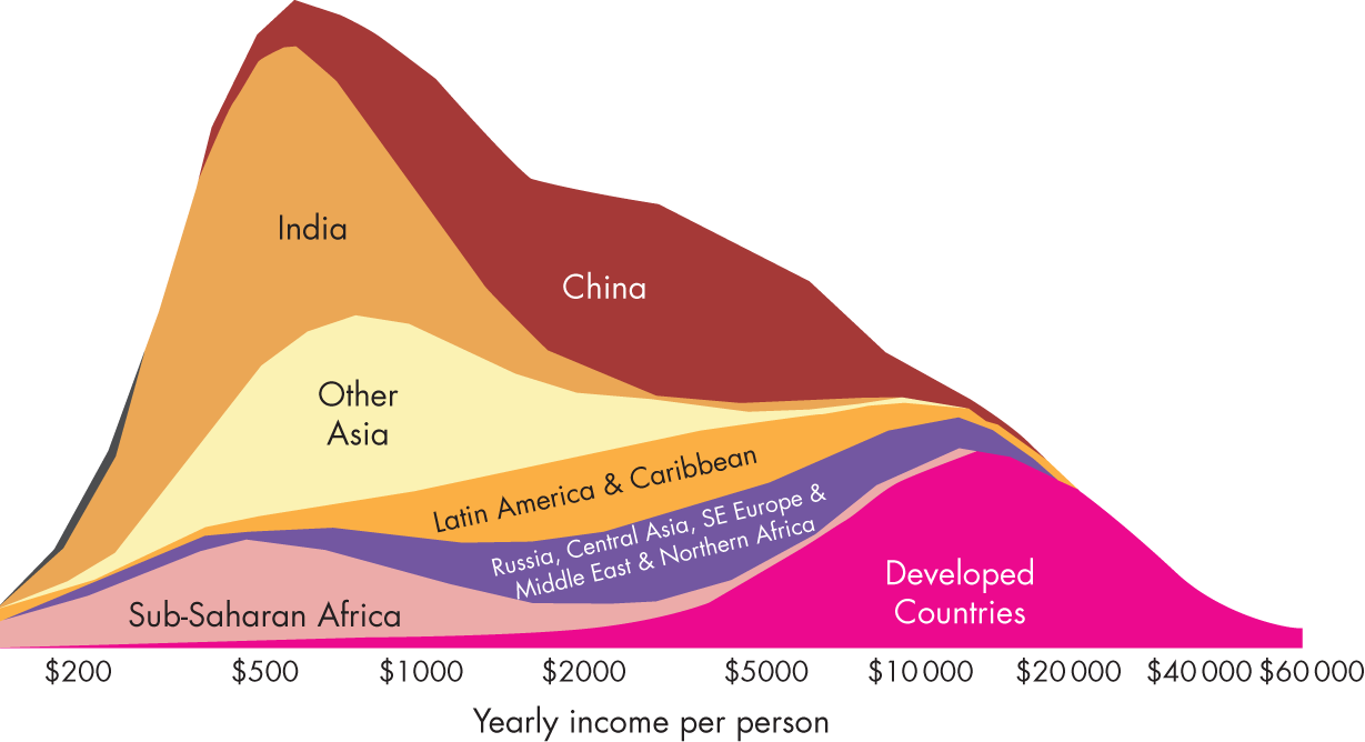 Global income distribution by regions