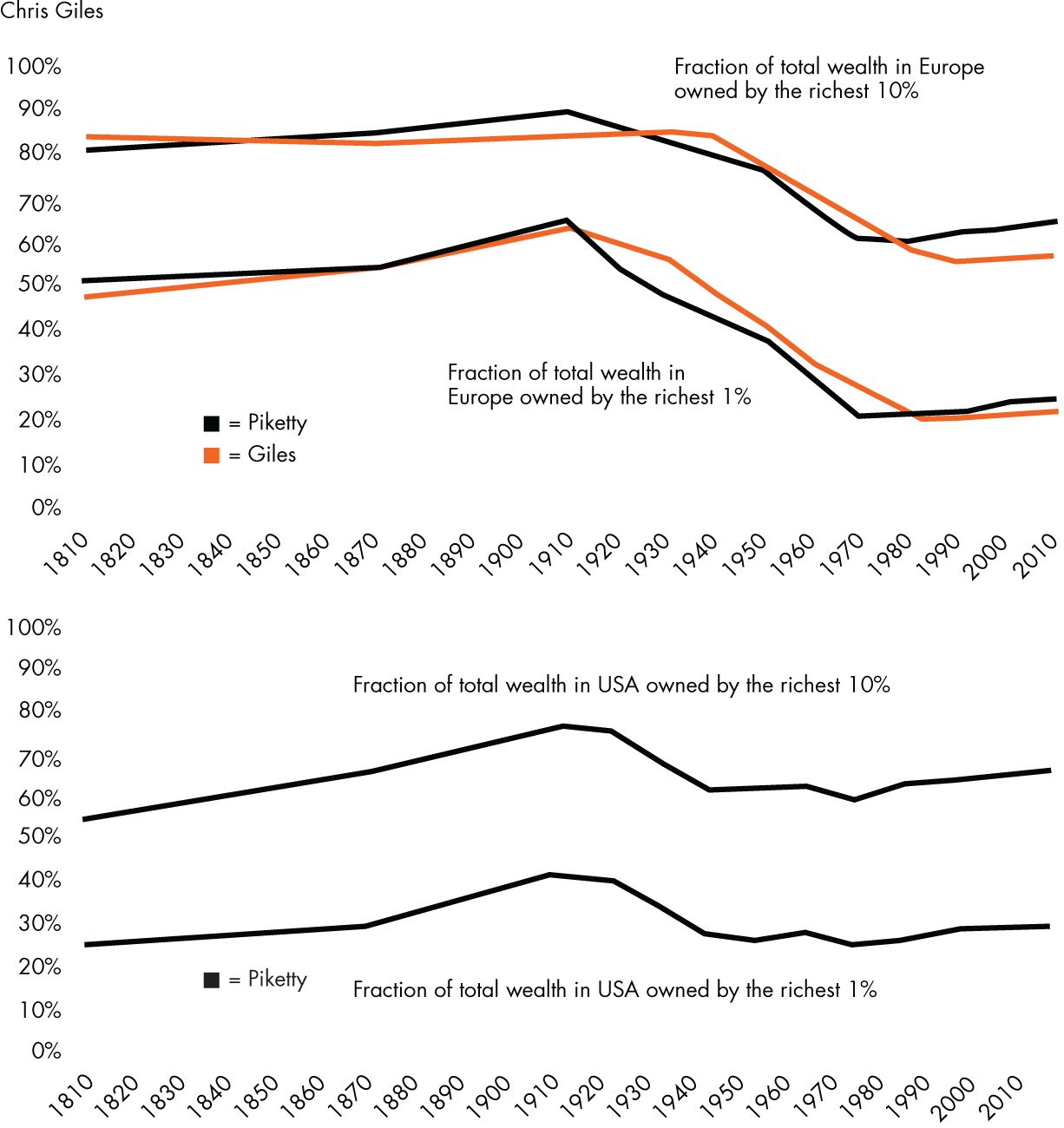 “Economic inequality in Europe and the United States 1810–2010”