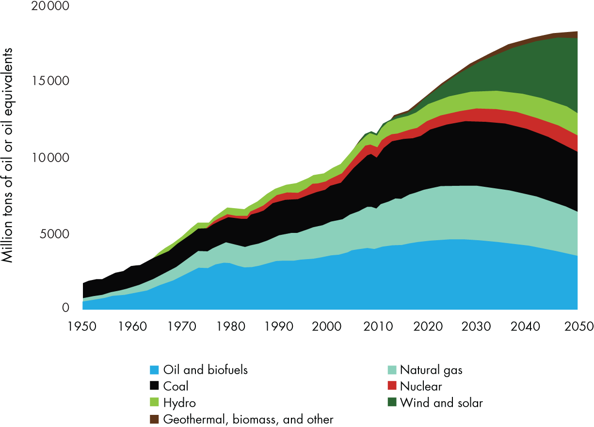 Forecast for the development of the global energy supply, 2017–2050