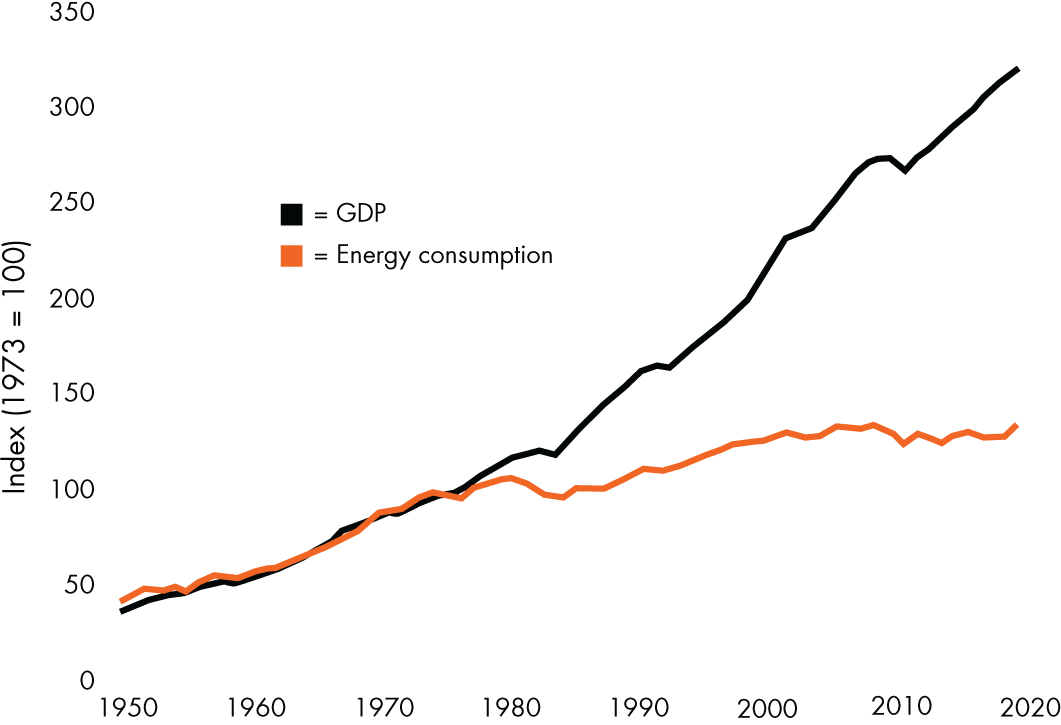 US energy consumption per unit of GDP