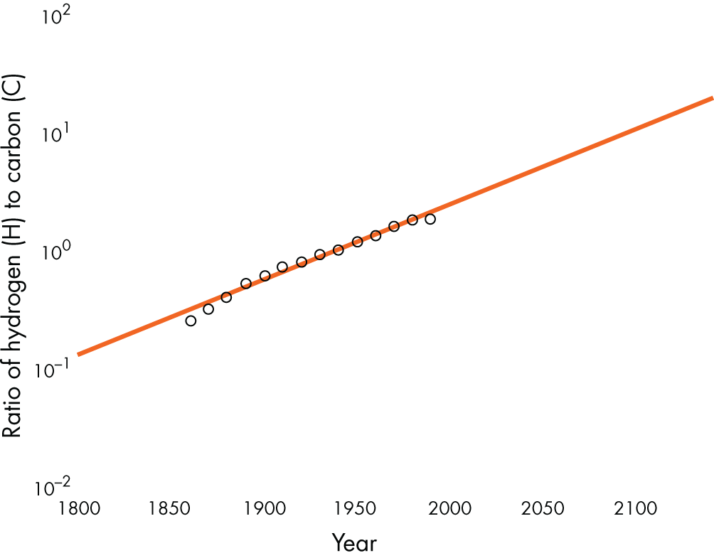 The global shift from coal to hydrogen