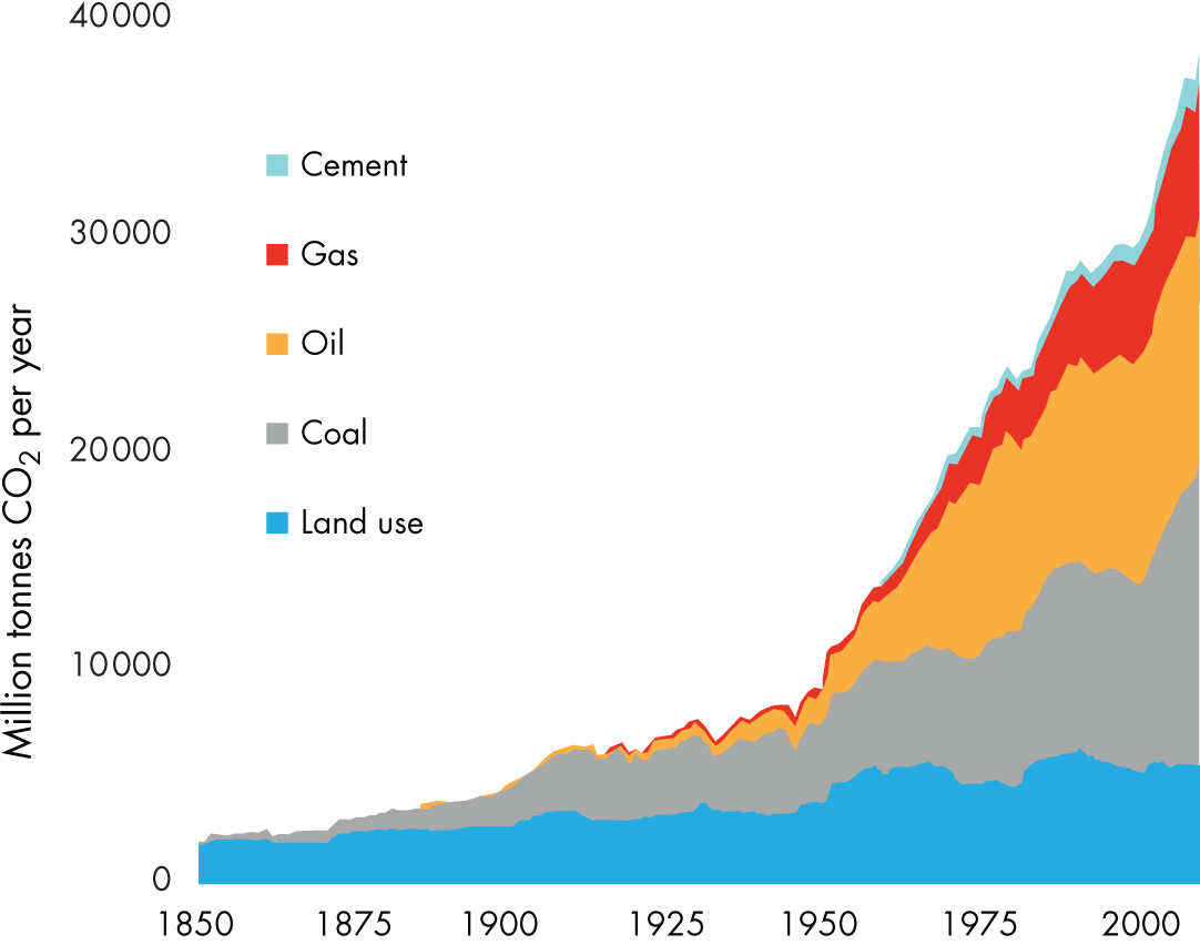 Human carbon dioxide emissions since 1850