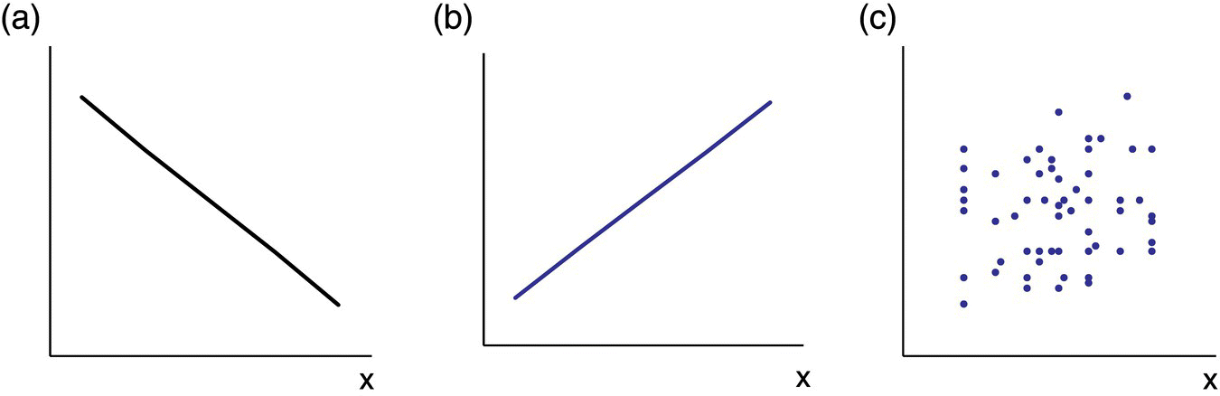 Three graphs displaying descending line for perfect negative correlation (a), ascending line for perfect positive correlation (b), and scattered circle markers for zero correlation (c).