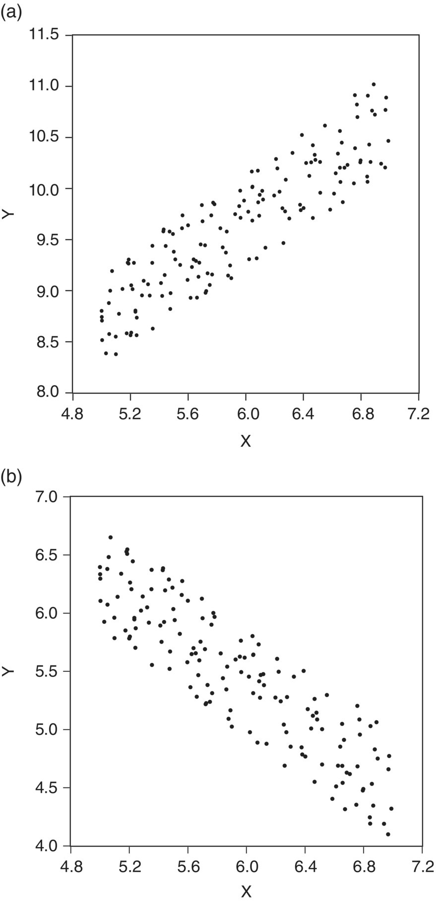 Top: Graph with ascending scattered circle markers illustrating positive correlation. Bottom: Graph with descending circle markers illustrating negative correlation.