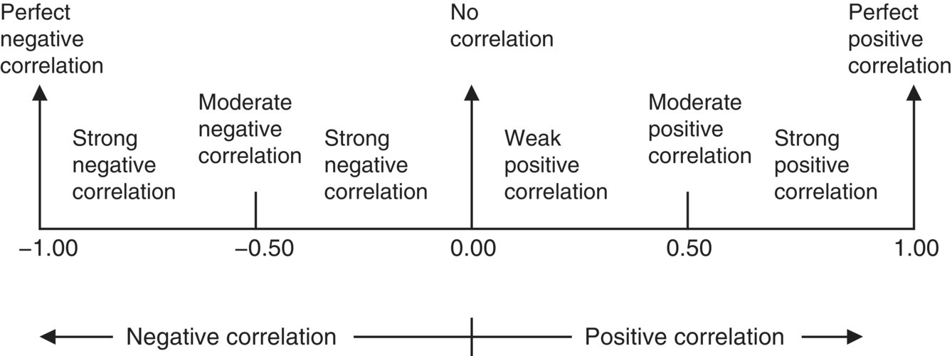 Correlation scale displaying 3 upward arrows for perfect negative correlation, no correlation, and positive perfect correlation and zones for strong negative correlation, moderate negative correlation, etc.