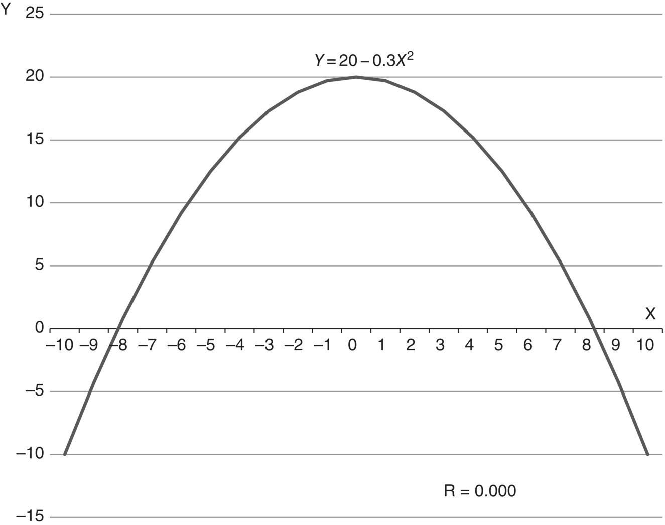 Graph illustrating quadratic relationship between X and Y, with a bell-shaped solid curve labeled Y= 20 − 0.3 X2.