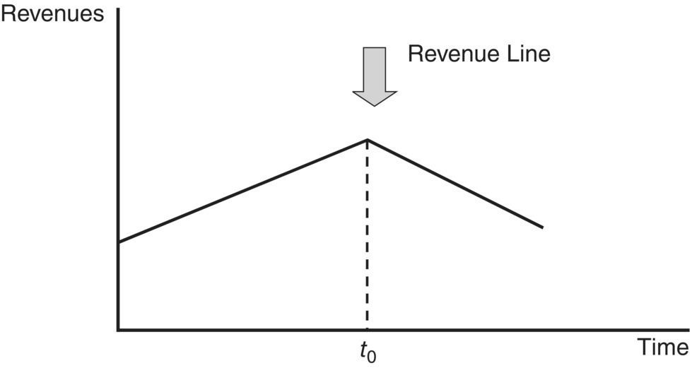 Graph with a fluctuating curve illustrating revenues over time, with break in trend at t0. A downward arrow is depicted marking the revenue line and a vertical dashed line labeled t0.