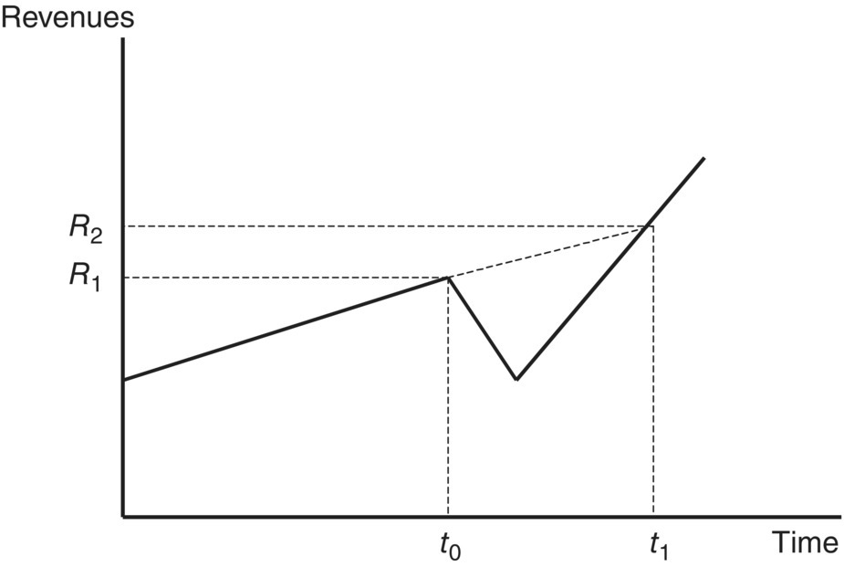 Graph of revenues vs. time displaying a jagged solid line passing through the intersection of the horizontal dashed lines labeled R1 and R2 and vertical dashed lines labeled t0 and t1.