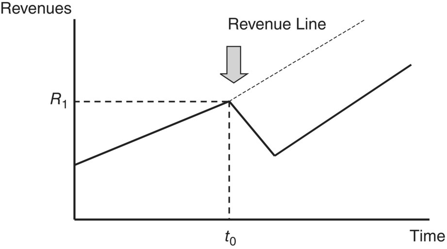 Graph of revenues vs. time displaying a jagged solid line passing through the intersection of the horizontal dashed line labeled R1 and vertical dashed line labeled t0. An ascending dashed line is labeled revenue line.