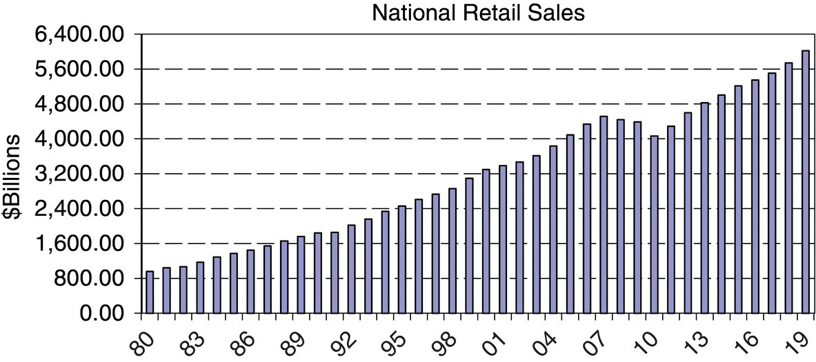 Two bar graphs illustrating New York’s gross state product (top) and retail sales (bottom). Each graph displays 42 vertical bars labeled 80, 83, 86, 89, 92, 95, 98, 01, 04, 07, 10, 13, 16, and 19 (left–right).