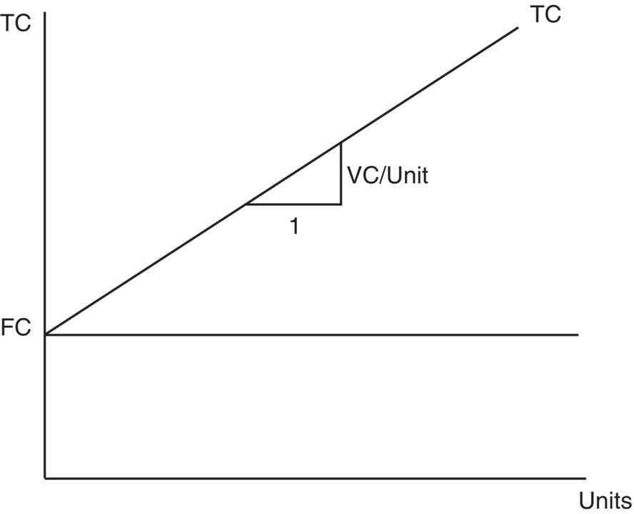 Graph illustrating total cost function, with an ascending line labeled TC and horizontal line labeled FC. An angle labeled VC/unit is also drawn.