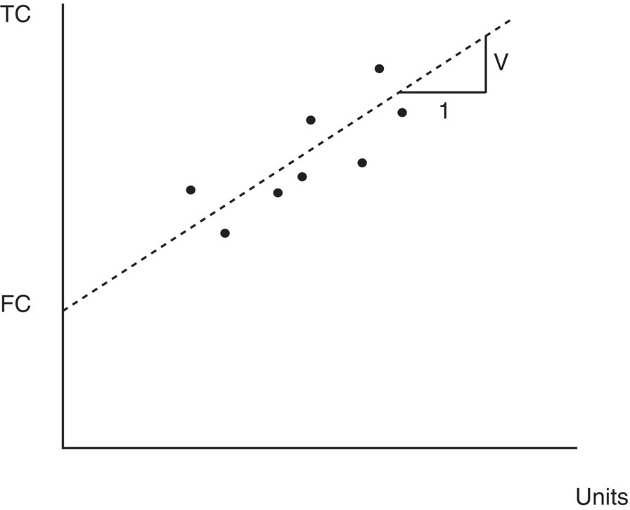 Graph illustrating regression line fitted to the total cost data, with ascending dashed line and 8 solid circle markers lying on it. An angle labeled V is depicted.