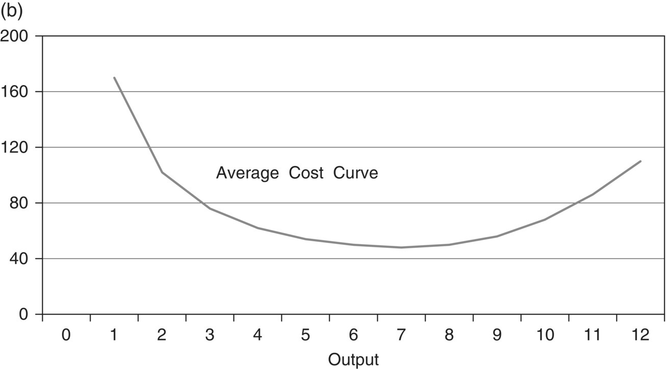 Graph of average costs displaying a fluctuating curve labeled average cost curve.