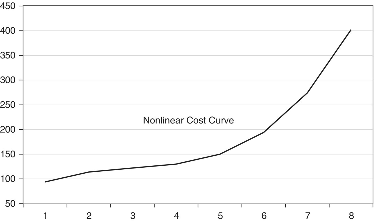 Graph displaying a curve ascending to the right labeled “nonlinear cost curve.”