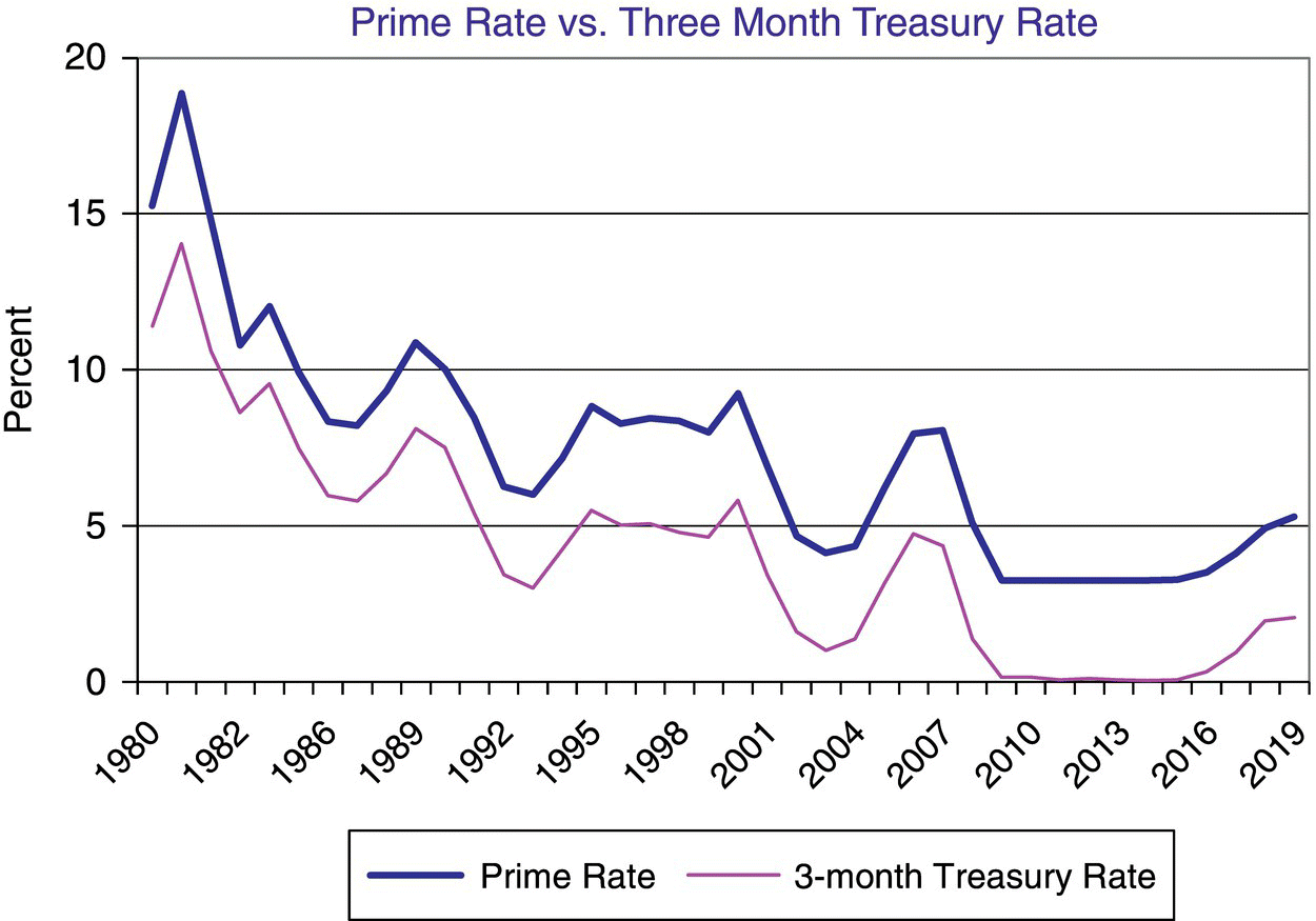 Graph displaying two fluctuating curves representing prime rate (top) and three-month treasury rate (bottom).