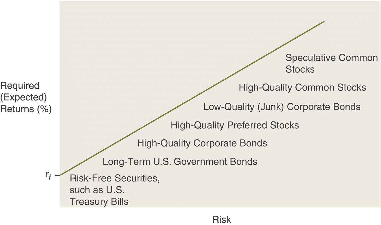 Graph depicting general risk return trade‐off for different broad categories of securities. The graph displays texts such as “long-term US government bonds” and “high-quality corporate bonds” below an ascending line.
