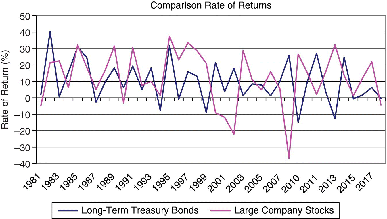 Graph of rate of return versus year displaying two fluctuating curves for long-term treasury bonds and large company stocks.