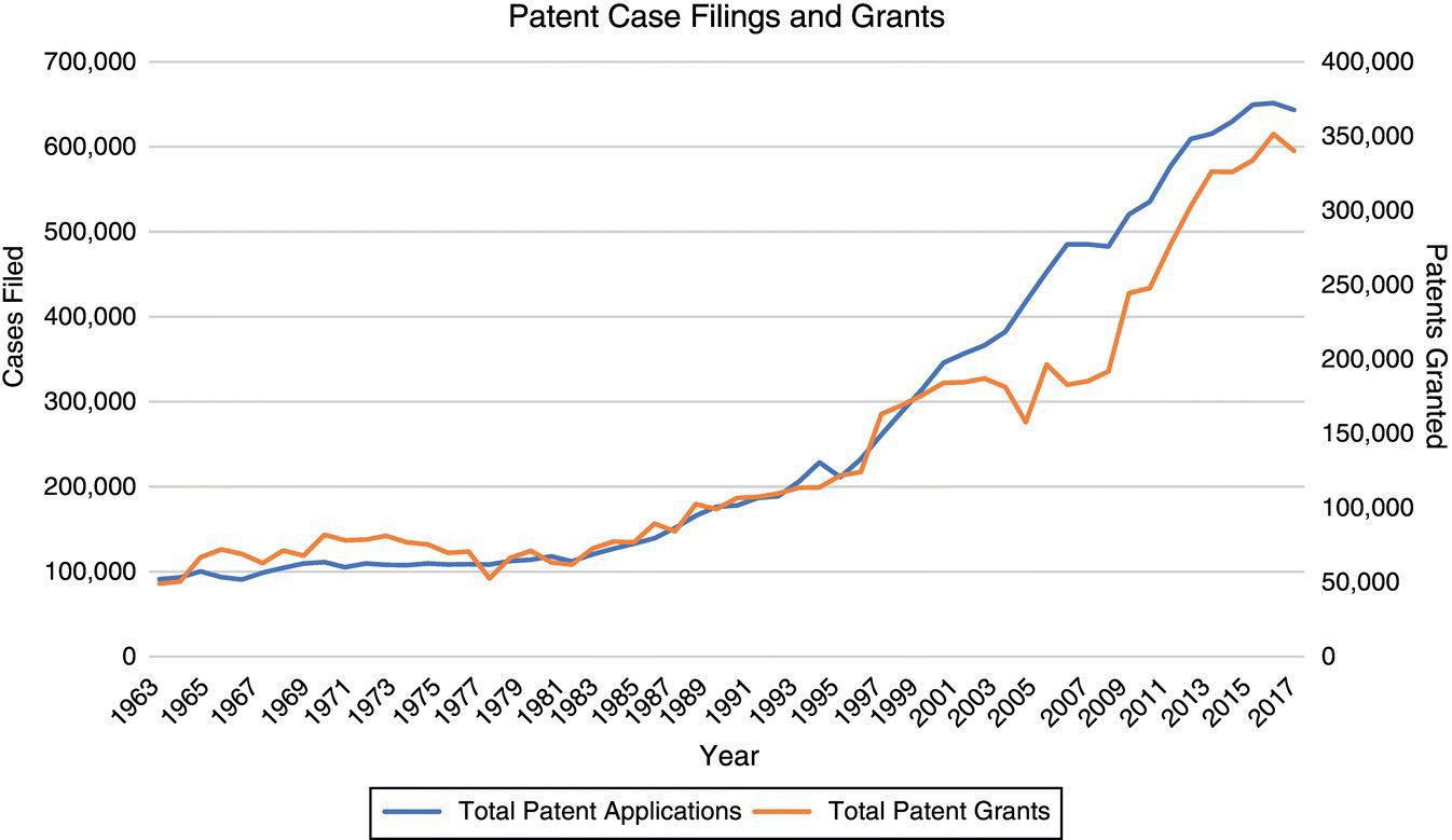 Graph with two ascending curves, illustrating the total patent application and grants for the period 1963–2018.