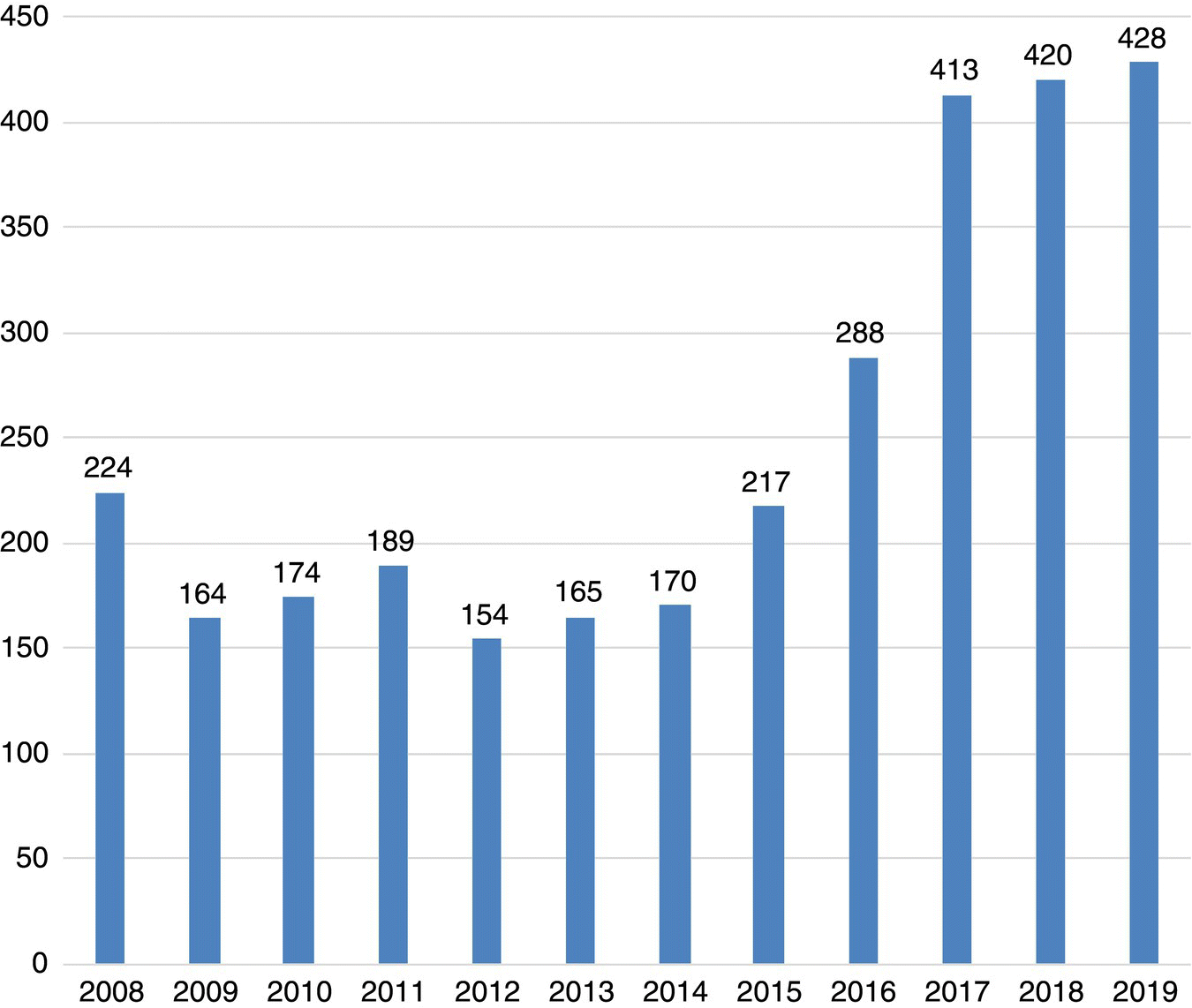 Bar graph depicting the number of class action filings from the year 2008 to the year 2019. The years 2017, 2018, and 2019 have 412, 403, ad 396 class action filings, respectively.