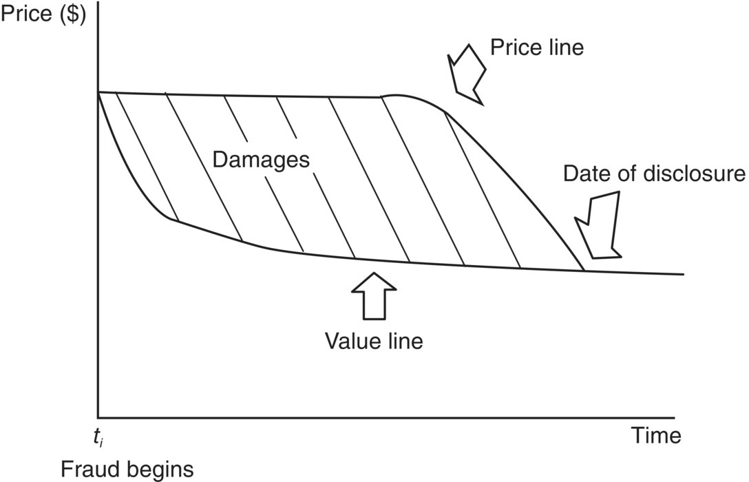 Graph of price versus time displaying an irregular hatched region for damages with 3 arrows marking the price line, value line, and date of disclosure.
