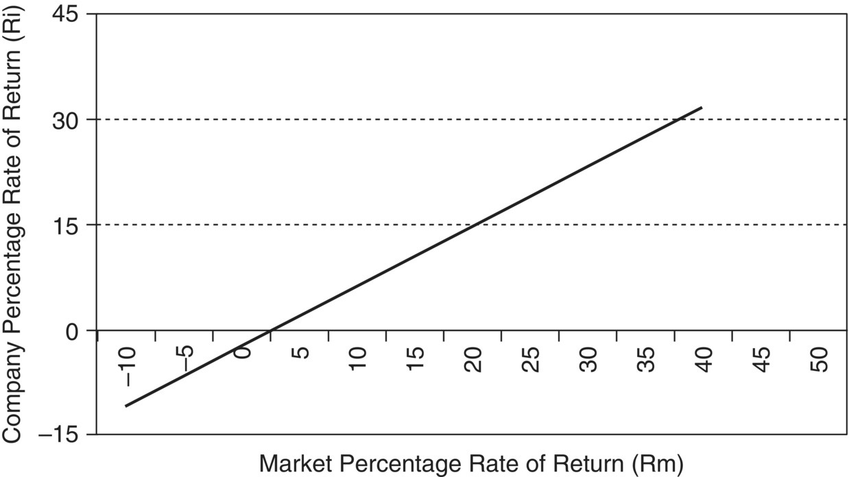 Graph of company percentage rate of return versus market percentage rate of return displaying a line with a positive slope.