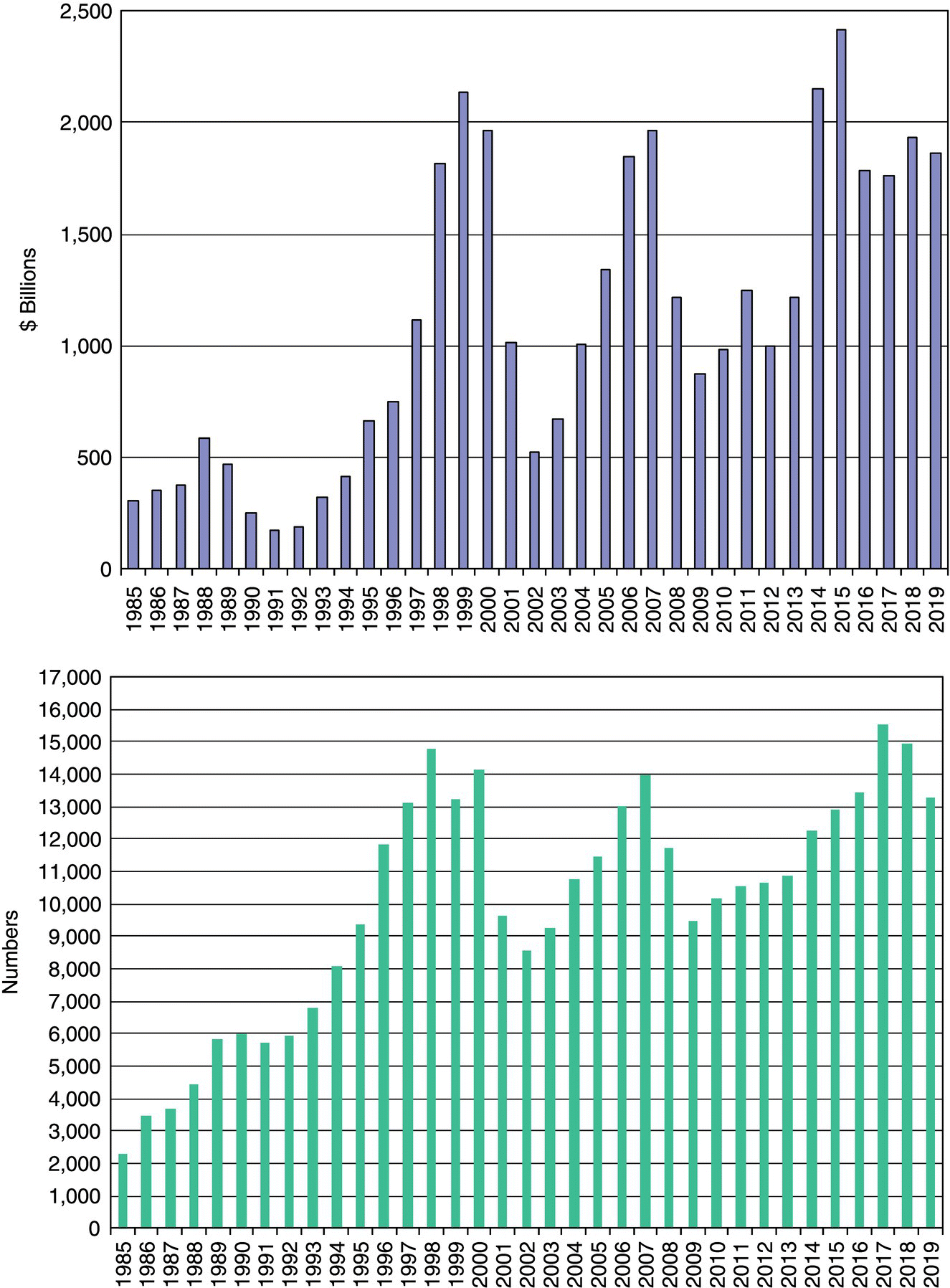Top: Histogram depicting the dollar value of US from 1985 to 2019. Bottom: Histogram depicting the number of mergers and acquisitions from 1985 to 2019.