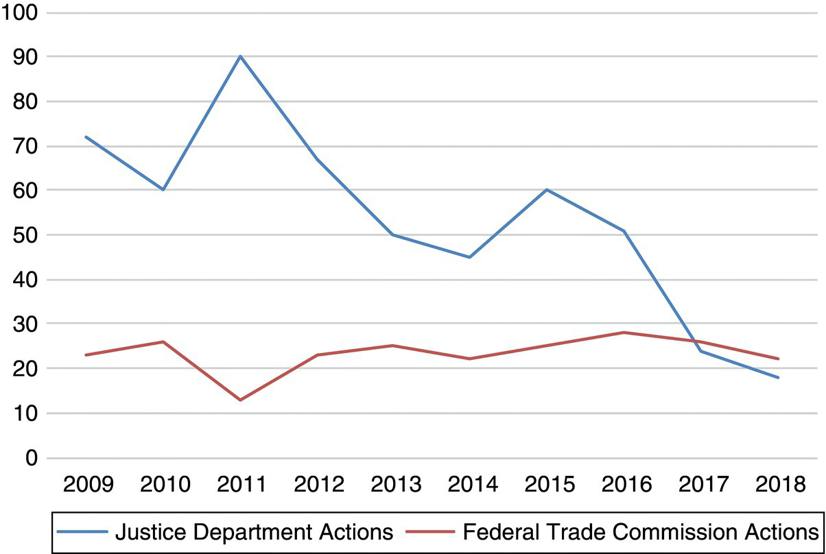 Graph depicting the volume of antitrust lawsuits in the United States, with two fluctuating curves for justice department actions and federal trade commission actions.