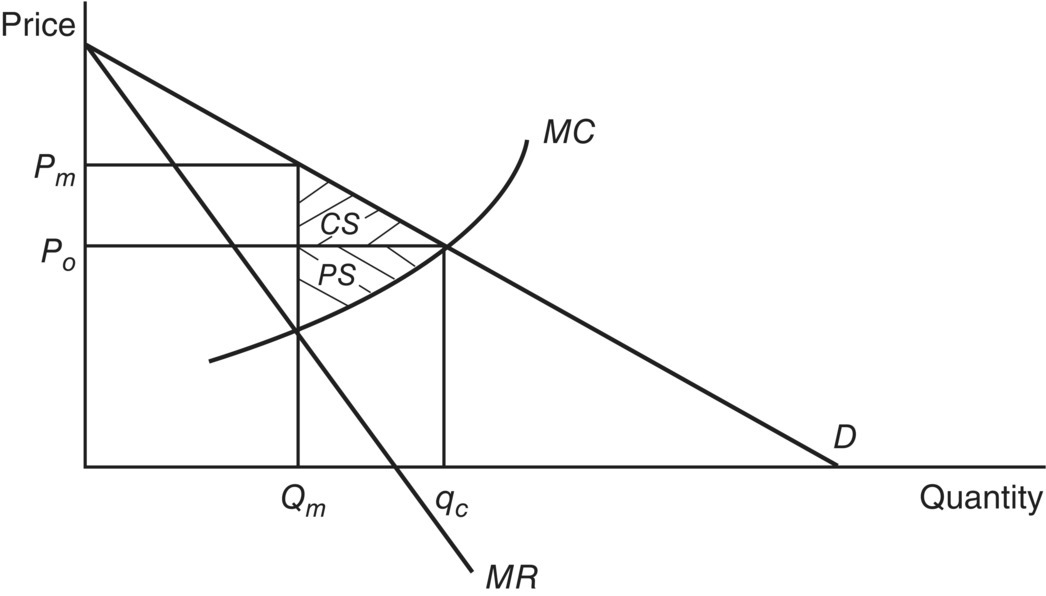 Graph of price versus quantity displaying an ascending curve labeled MC, two descending lines labeled D and MR, two shaded regions labeled CS and PS, etc.