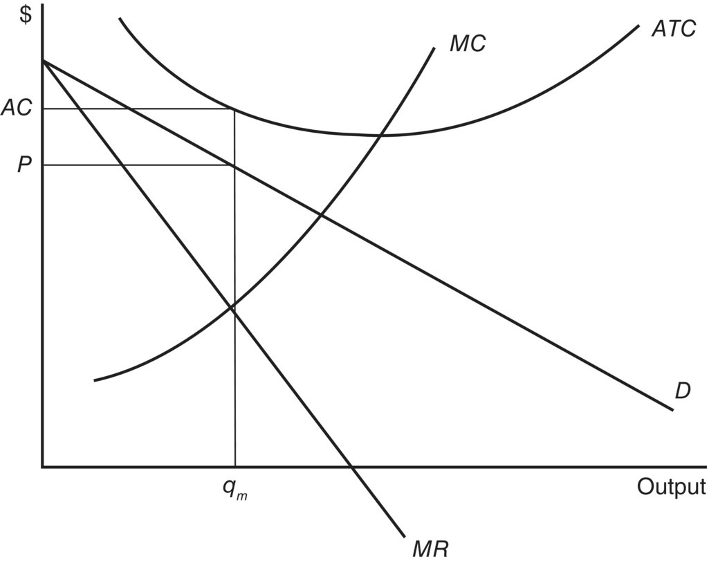 Graph displaying an ascending curve labeled MC intersecting to a curve labeled ATC and two descending lines labeled D and MR.