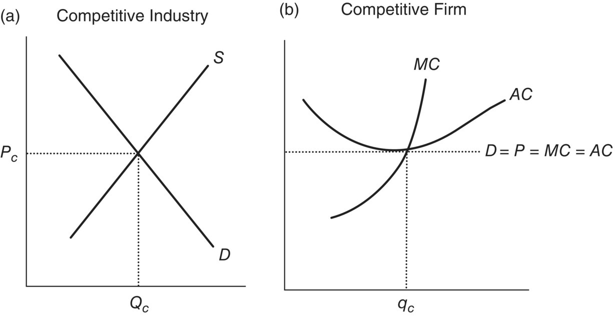Left: Graph for competitive industry displaying an ascending line labeled S intersecting to a descending line labeled D. Right: Graph for competitive firm displaying two intersecting curves labeled AC and MC.