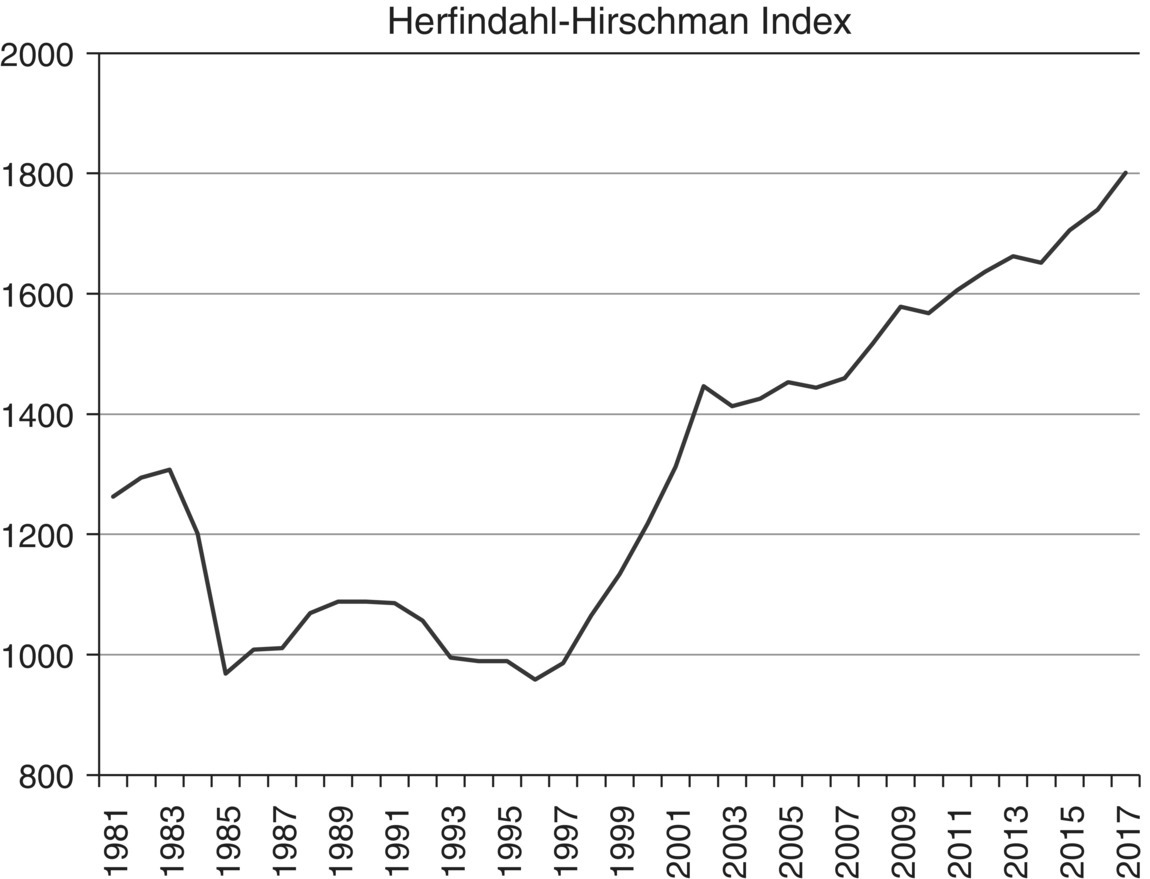 Graph with a fluctuating curve, depicting the trend of Herfindahl–Hirschman index from 1981 to 2017.