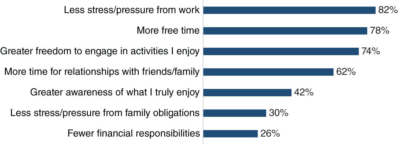 Horizontal bar graph depicting how less stress from work, more free time, including for family, and greater freedom to do what you enjoy, makes life fun.