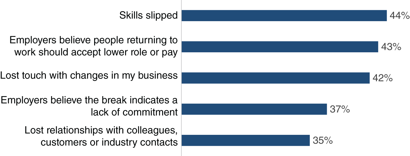 Horizontal bars depicting the challenges reentering the workforce. Retirees find the biggest issue to be skills slippage, and 40 percent of Boomers are keeping their skills up to date.