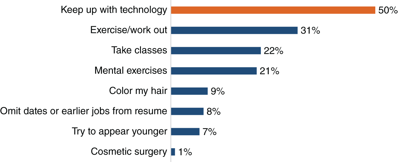 Horizontal bars depicting what working retirees would consider to remain employable. Keeping up with technology tops the list, followed by physical and mental exercise and taking relevant classes.