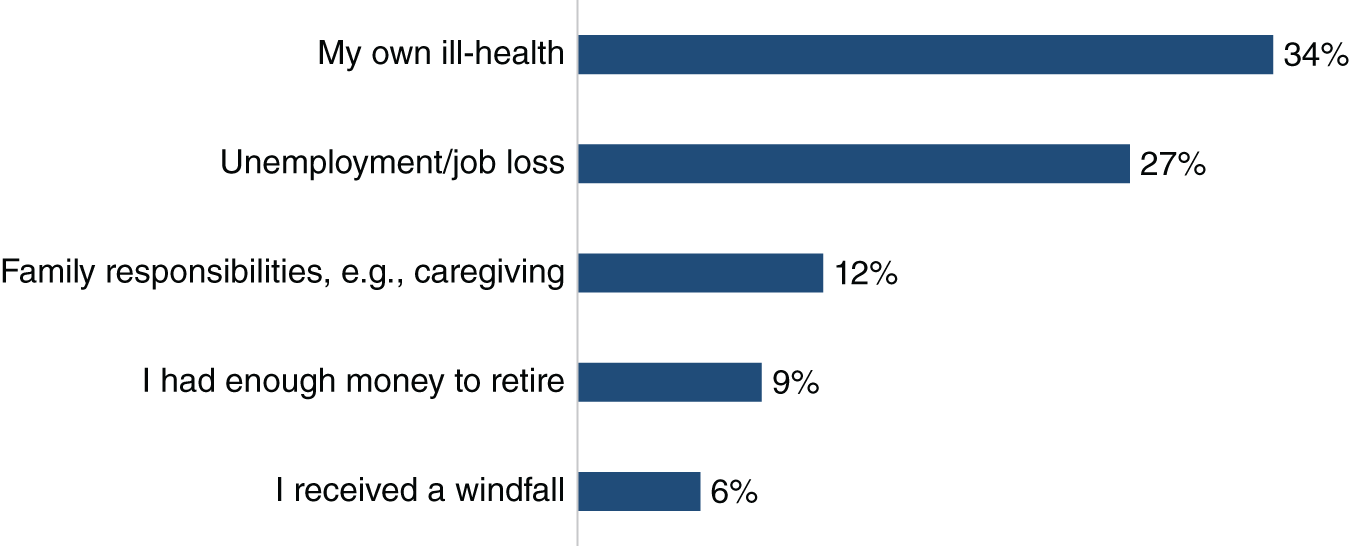 Horizontal bars depicting the reasons for early retirement globally; the number-one reason is due to their own ill health, next is unemployment/job loss, and family responsibilities.