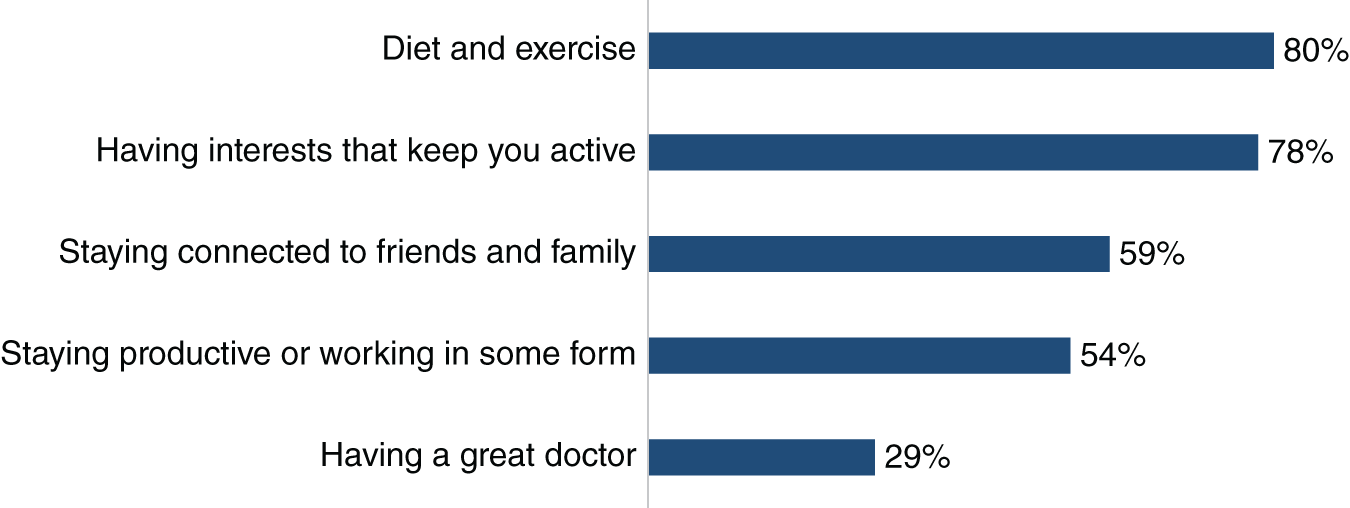 “Horizontal bars depicting  Boomers' view on how to maintain health in retirement, starting with diet, exercise, and activity in general.”
