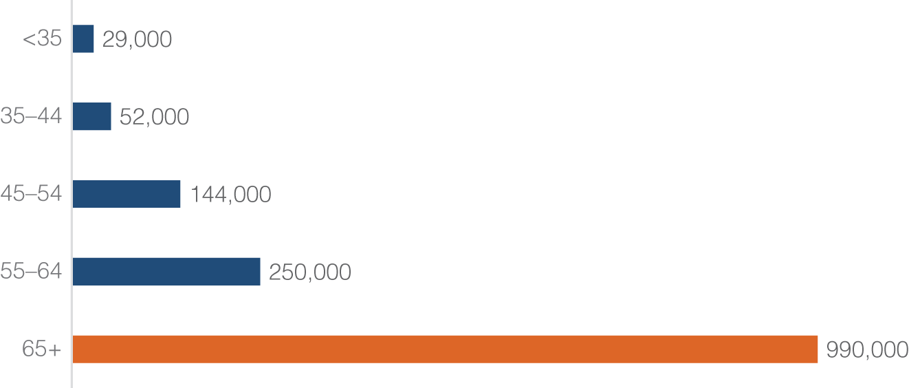 Horizontal bars depicting the prevalence of widowhood: Americans widowed in 2019.