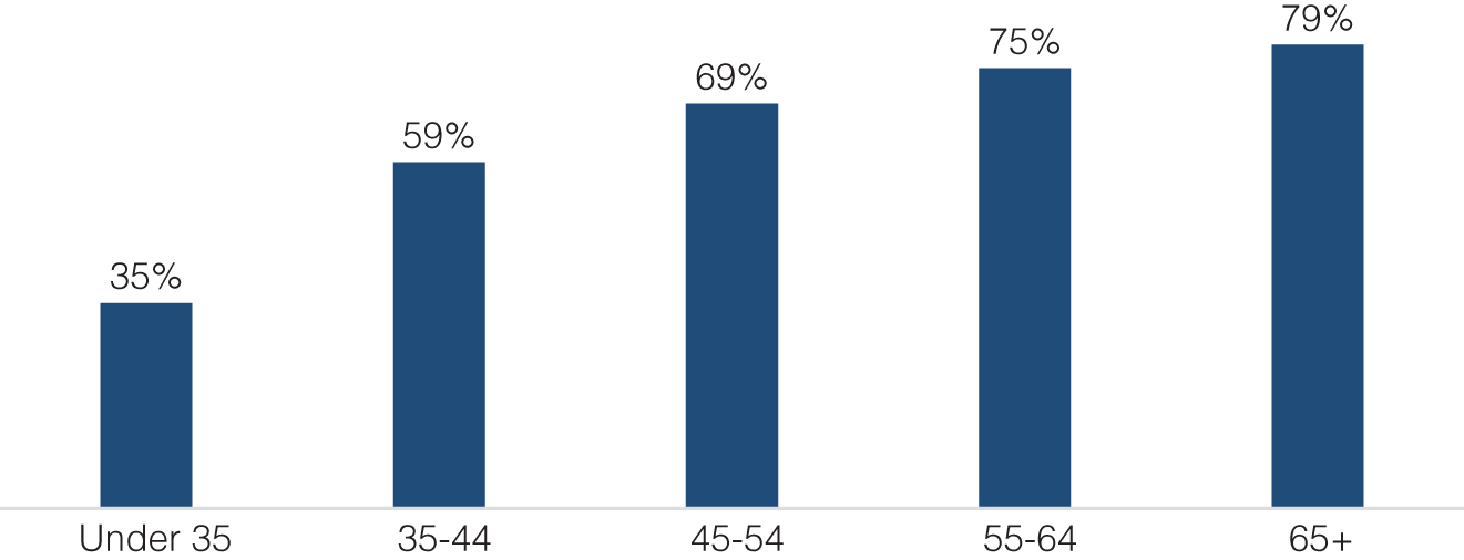 Vertical bars depicting the percentage of homeowners by age. A majority of Americans become homeowners by age 40 and among those age 65 and older, 79 percent own their homes.