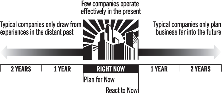 The figure illustrates how the real-time mind-set recognizes the importance of speed.