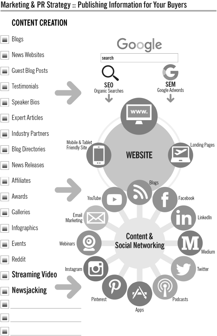 The figure illustrates the marketing and PR strategy (publishing information for your buyers).