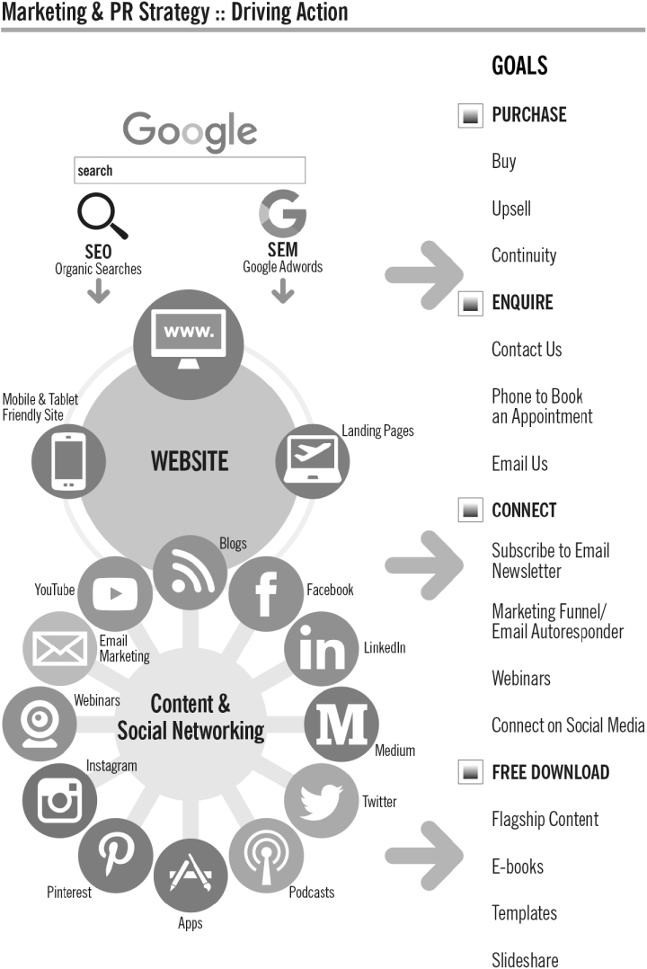 The figure illustrates the marketing and PR strategy (driving actions).