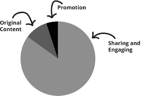 The figure shows a pie chart illustrating the how individuals are involved in sharing content on social networks. The pie chart is divided into three parts: 85 percent of individuals are busy in sharing and engaging, 10 percent individuals are publishing original content, and only 5 percent or less are involved in promotion.