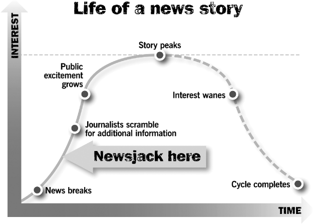 A bell curve graph is shown in the x-y plane. The x-axis represents “time” and the y-axis represents “interest.” The curve shows six points (from left to right), labeled “News break,” “journalists scramble for additional information,” “public excitement grows,” “story peaks,” “interest wanes,” and “cycle completes.”