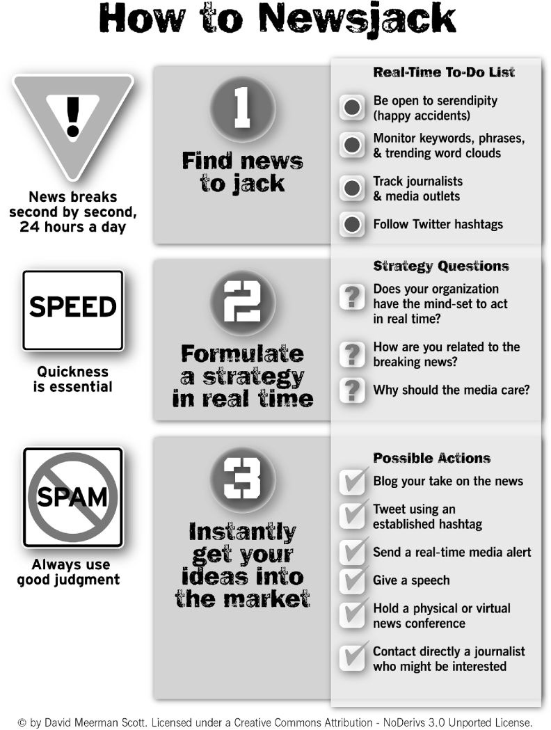 The figure illustrates the best newsjacking opportunities.