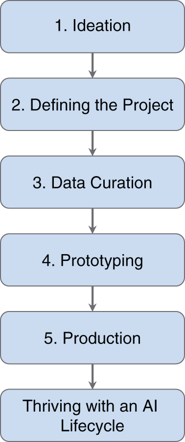 Illustration of the AI Adoption Roadmap presenting the five steps for achieving this goal: Ideation; defining the project; data curation; prototyping; and production.