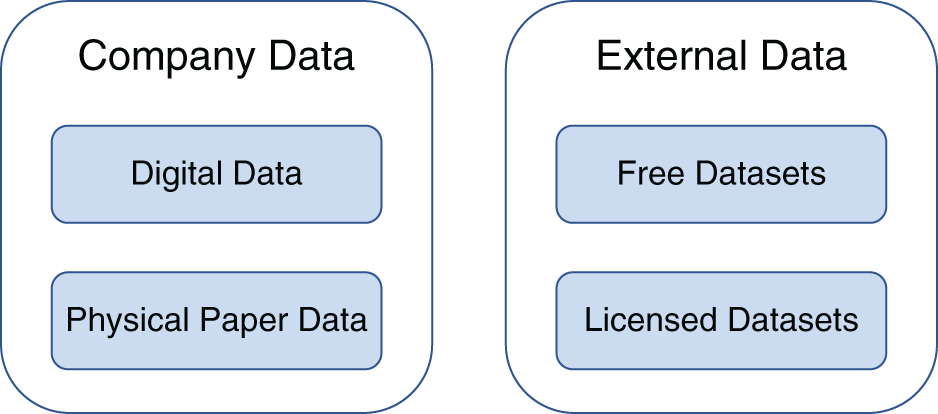 Illustration identifying company data and external data available for a machine learning system, which can be licensed from a third-party data collection agency or consumer service.