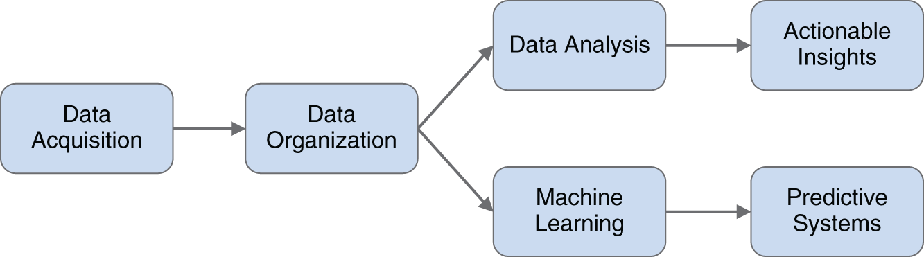 Illustration of a typical data science flow, taking raw data and turning it into actionable business insights or predictive models, which can be used throughout an organization.