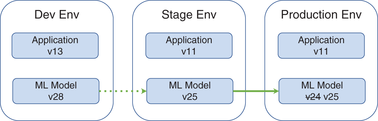 Illustration of a continuous integration pipeline promoting a machine learning model from the development environment to stage environment and finally to production environment.