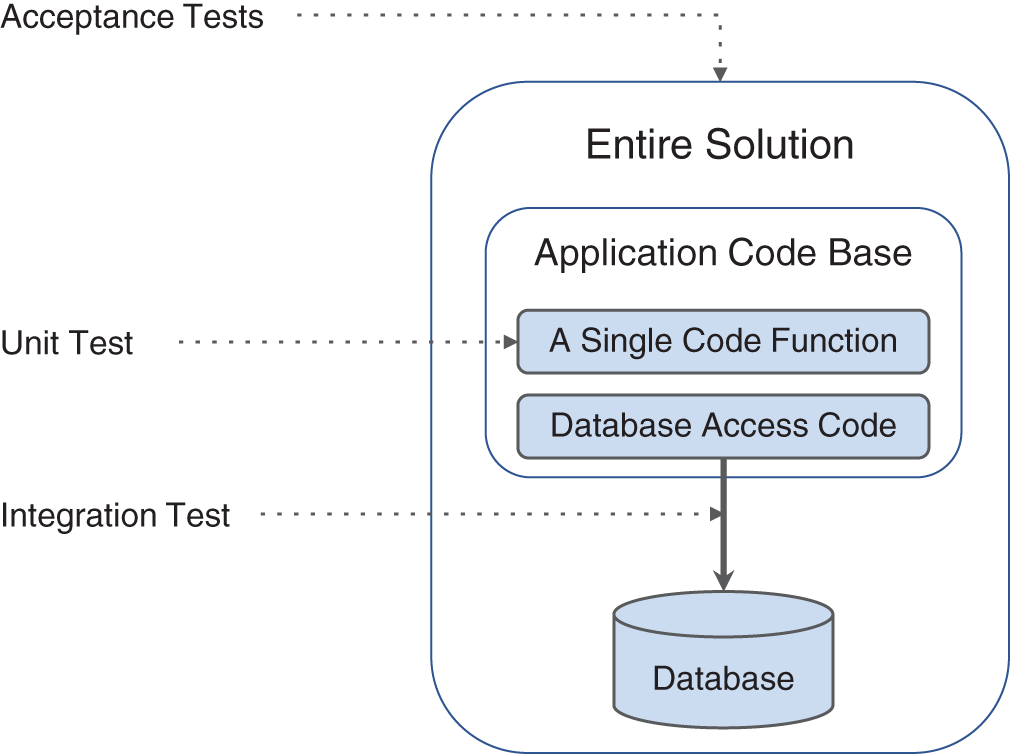 Illustration of an automated test process broken down into three types of testing: Acceptance tests, Unit test and the Integration test.