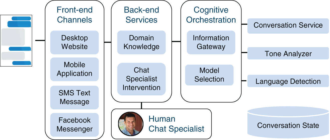 A sample hybrid chatbot architecture that handles 80 percent of user questions, which also includes a human involvement in the loop.